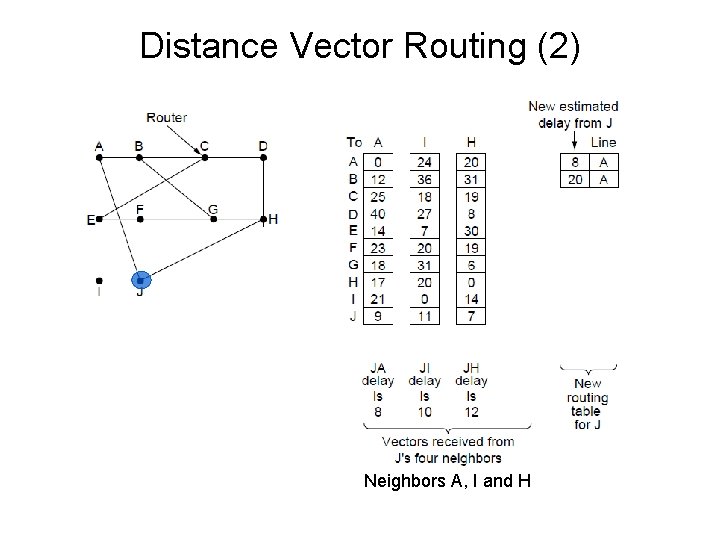 Distance Vector Routing (2) Network New vector for J Vectors received at J from