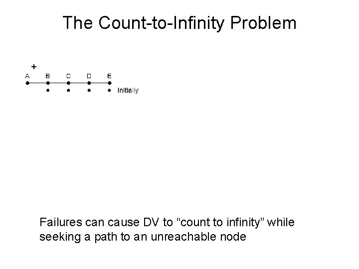 The Count-to-Infinity Problem + X Good news of a path to A spreads quickly