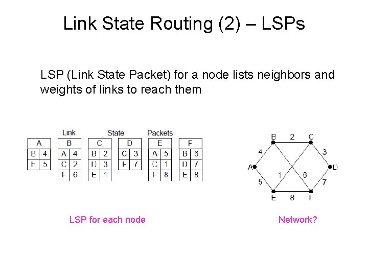 Link State Routing (2) – LSPs LSP (Link State Packet) for a node lists