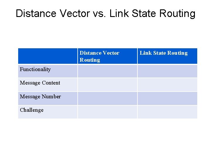 Distance Vector vs. Link State Routing Distance Vector Routing Functionality Message Content Message Number