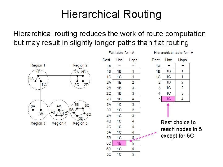 Hierarchical Routing Hierarchical routing reduces the work of route computation but may result in
