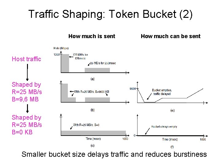 Traffic Shaping: Token Bucket (2) How much is sent How much can be sent