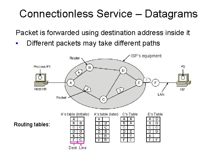 Connectionless Service – Datagrams Packet is forwarded using destination address inside it • Different