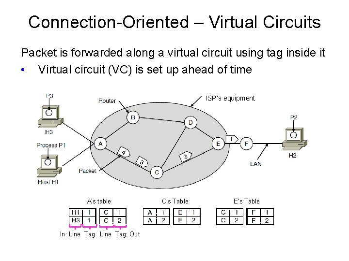 Connection-Oriented – Virtual Circuits Packet is forwarded along a virtual circuit using tag inside