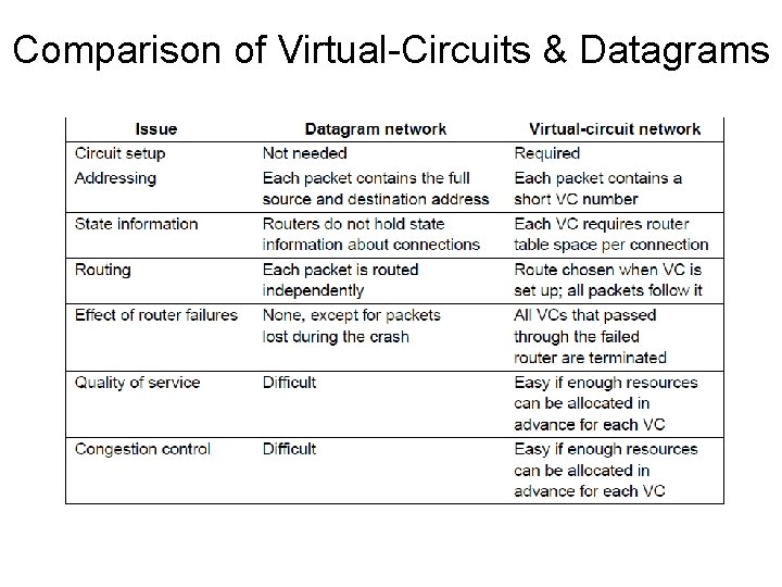 Comparison of Virtual-Circuits & Datagrams 
