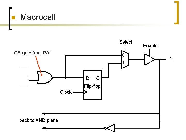 n Macrocell Select OR gate from PAL 0 1 D Q Flip-flop Clock back n Macrocell Select OR gate from PAL 0 1 D Q Flip-flop Clock back