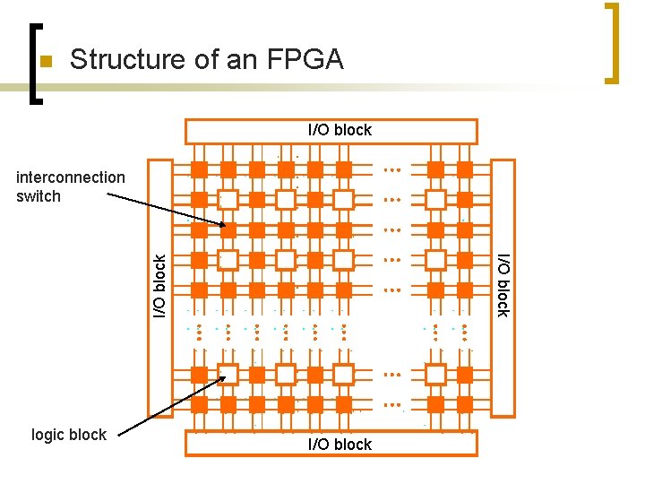 n Structure of an FPGA I/O block interconnection switch I/O block logic block I/O