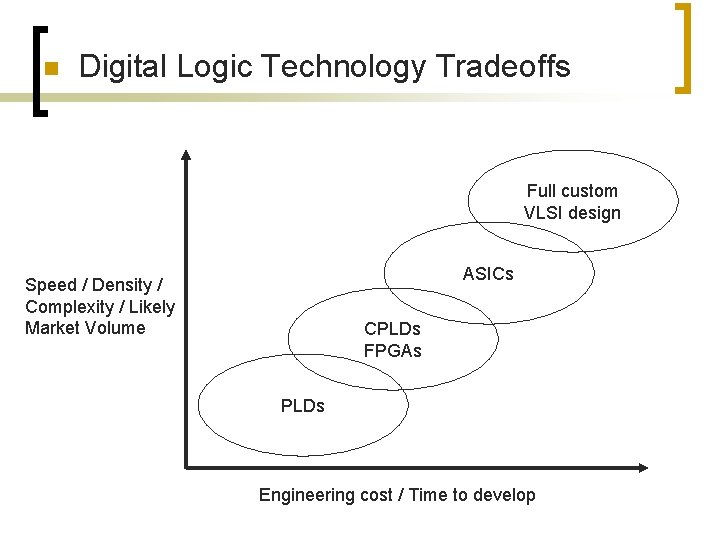 n Digital Logic Technology Tradeoffs Full custom VLSI design ASICs Speed / Density /