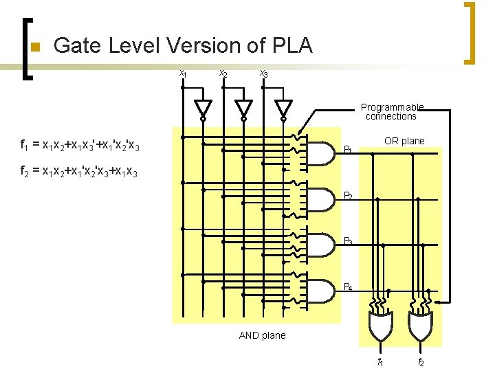 n Gate Level Version of PLA x 1 x 2 x 3 Programmable connections n Gate Level Version of PLA x 1 x 2 x 3 Programmable connections