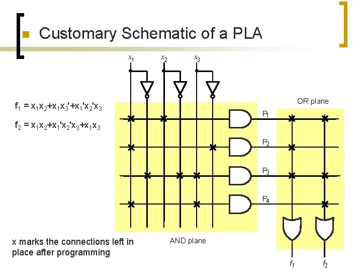 n Customary Schematic of a PLA x 1 x 2 x 3 OR plane