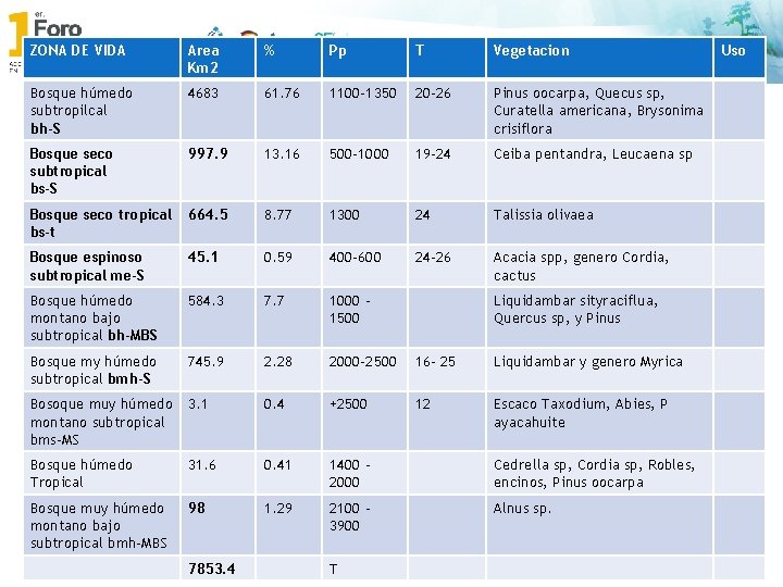 ZONA DE VIDA Area Km 2 % Pp T Vegetacion Bosque húmedo subtropilcal bh-S