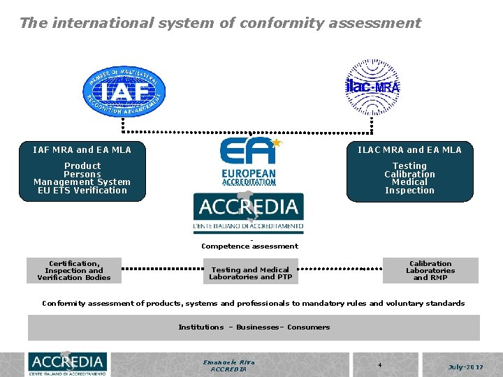 The international system of conformity assessment IAF MRA and EA MLA ILAC MRA and