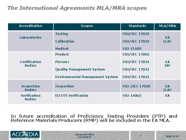 The International Agreements MLA/MRA scopes Accreditation Scopes Standards Testing ISO/IEC 17025 Calibration ISO/IEC 17025