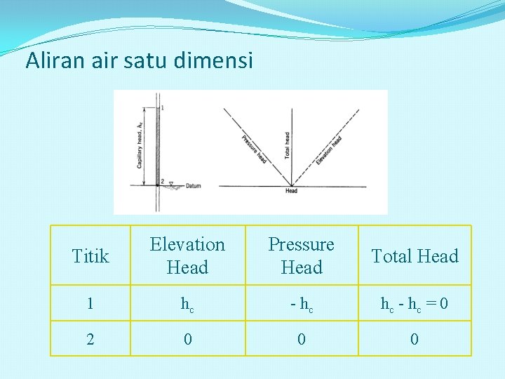 Aliran air satu dimensi Titik Elevation Head Pressure Head Total Head 1 hc -