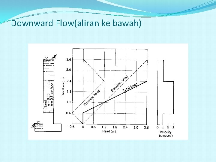 Downward Flow(aliran ke bawah) 