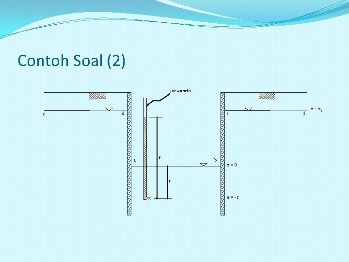 Contoh Soal (2) piezometer c d e a s b z=0 r z=-r f