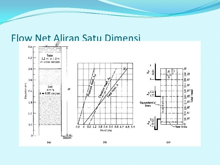 Flow Net Aliran Satu Dimensi 