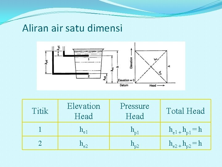 Aliran air satu dimensi Titik Elevation Head Pressure Head Total Head 1 he 1