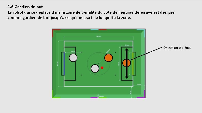 1. 6 Gardien de but Le robot qui se déplace dans la zone de
