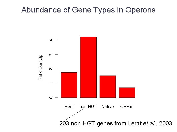 Abundance of Gene Types in Operons 203 non-HGT genes from Lerat et al. ,