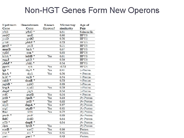 Non-HGT Genes Form New Operons 
