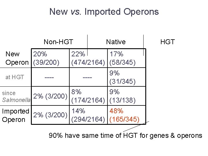 New vs. Imported Operons Non-HGT New 20% Operon (39/200) at HGT since Salmonella ----