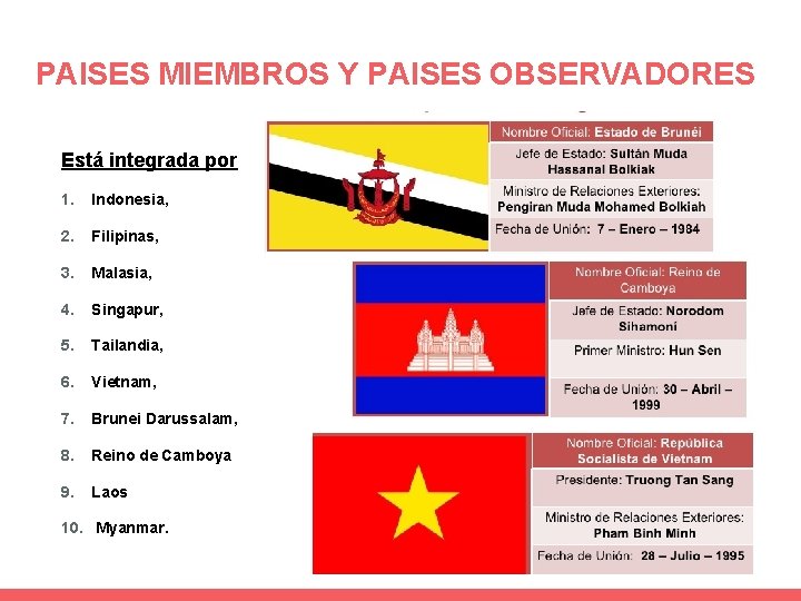 PAISES MIEMBROS Y PAISES OBSERVADORES Está integrada por 1. Indonesia, 2. Filipinas, 3. Malasia,