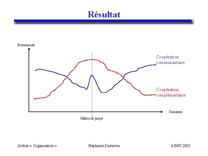 Résultat Evénements Coopération communautaire Coopération complémentaire Semaines Milieu de projet Atelier « Organisation »