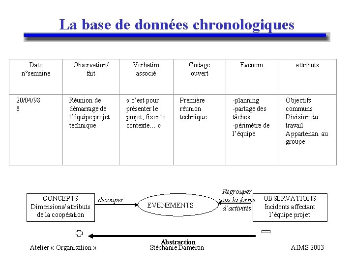 La base de données chronologiques Date n°semaine 20/04/98 8 Observation/ fait Verbatim associé Réunion