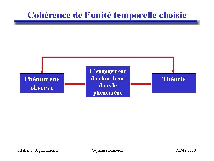 Cohérence de l’unité temporelle choisie Phénomène observé Atelier « Organisation » L’engagement du chercheur