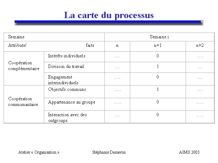 La carte du processus Semaine i Attributs/ faits Coopération complémentaire Coopération communautaire n n+1