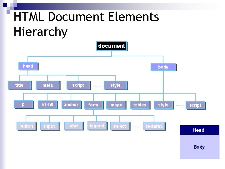 HTML Document Elements Hierarchy document head title p button body meta h 1 -h HTML Document Elements Hierarchy document head title p button body meta h 1 -h