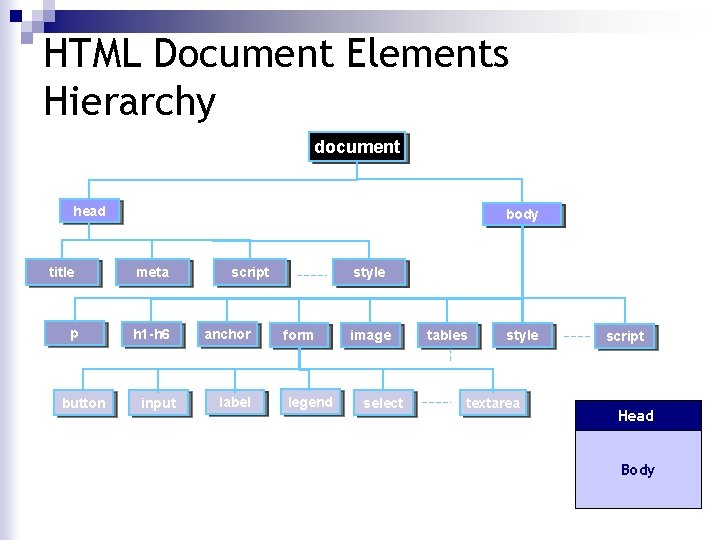 HTML Document Elements Hierarchy document head title p button body meta h 1 -h