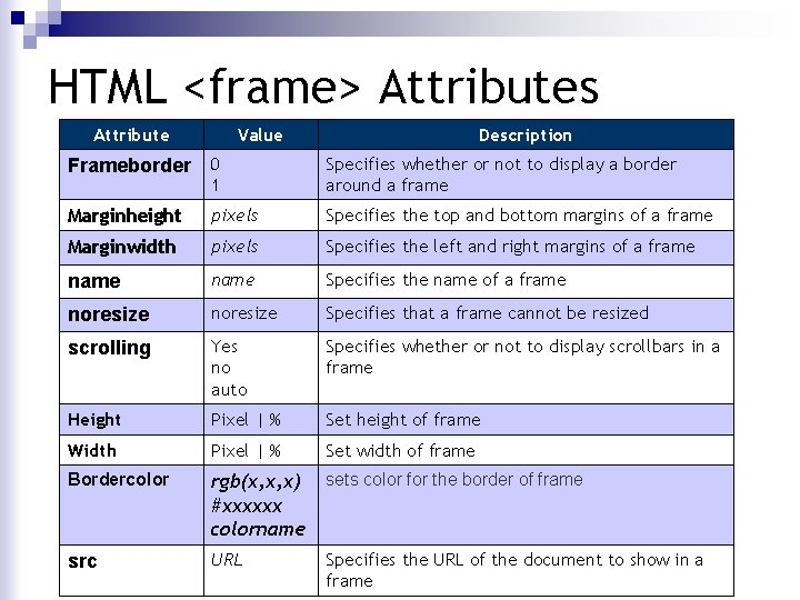 HTML <frame> Attributes Attribute Value Description Frameborder 0 1 Specifies whether or not to