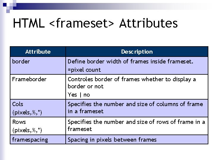 HTML <frameset> Attributes Attribute Description border Define border width of frames inside frameset. =pixel HTML <frameset> Attributes Attribute Description border Define border width of frames inside frameset. =pixel