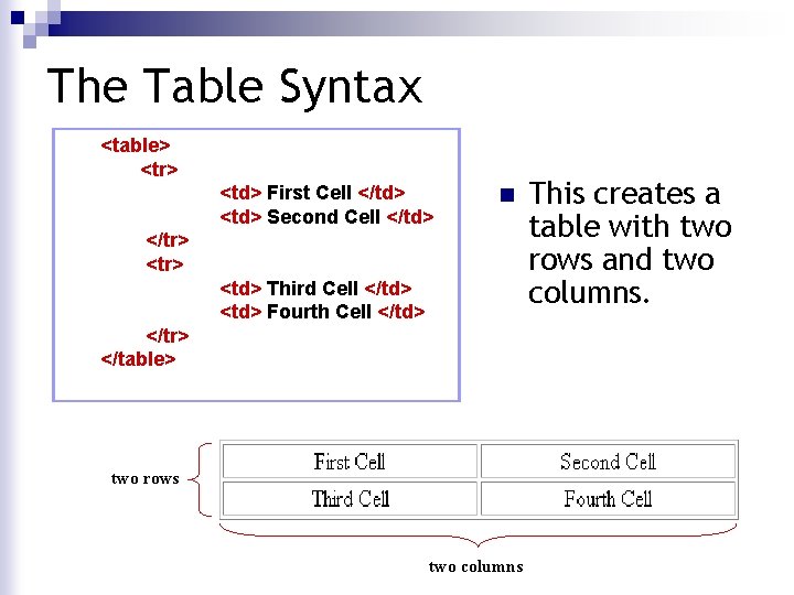 The Table Syntax <table> <tr> <td> First Cell </td> <td> Second Cell </td> n