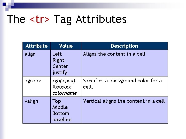 The <tr> Tag Attributes Attribute Value Description align Left Right Center justify Aligns the