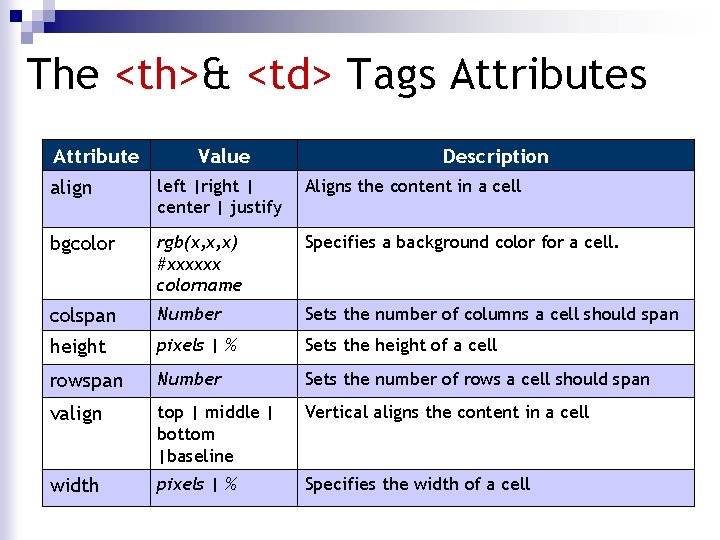 The <th>& <td> Tags Attribute Value Description align left |right | center | justify The <th>& <td> Tags Attribute Value Description align left |right | center | justify