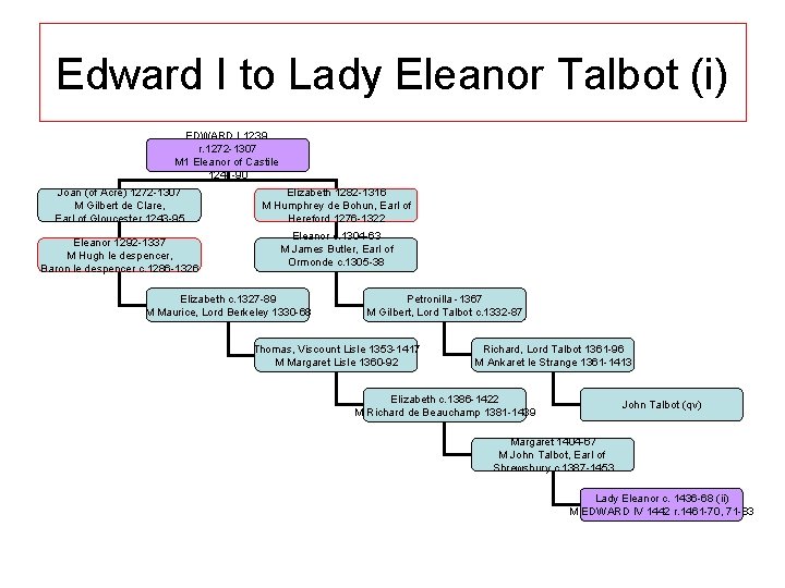 Edward I to Lady Eleanor Talbot (i) EDWARD I 1239 r. 1272 -1307 M