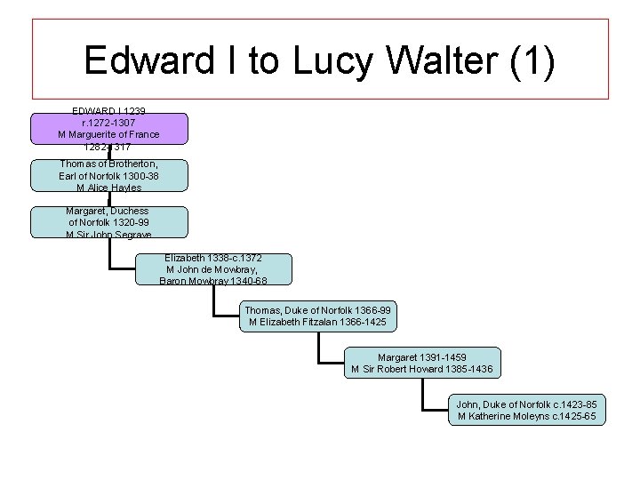 Edward I to Lucy Walter (1) EDWARD I 1239 r. 1272 -1307 M Marguerite