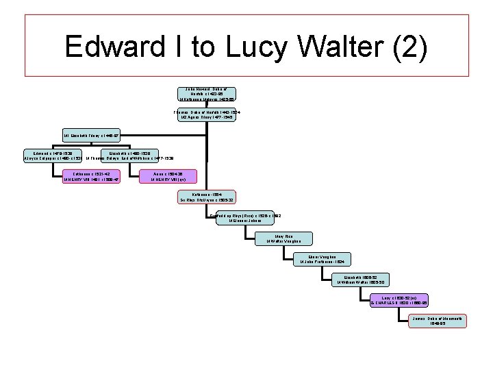 Edward I to Lucy Walter (2) John Howard, Duke of Norfolk c. 1423 -85