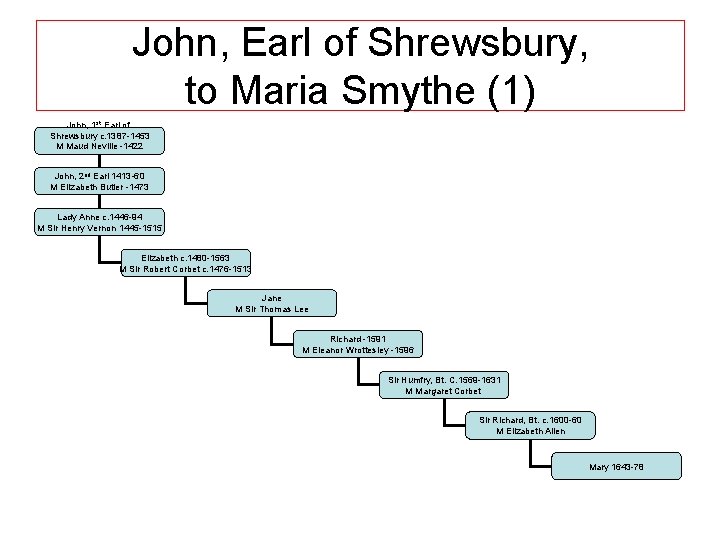 John, Earl of Shrewsbury, to Maria Smythe (1) John, 1 st Earl of Shrewsbury