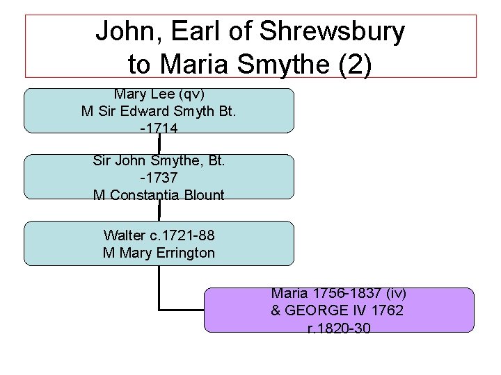 John, Earl of Shrewsbury to Maria Smythe (2) Mary Lee (qv) M Sir Edward