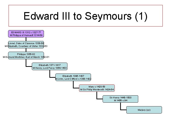 Edward III to Seymours (1) EDWARD III 1312 r. 1327 -77 M Philippa of