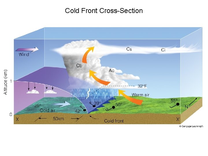 Cold Front Cross-Section 