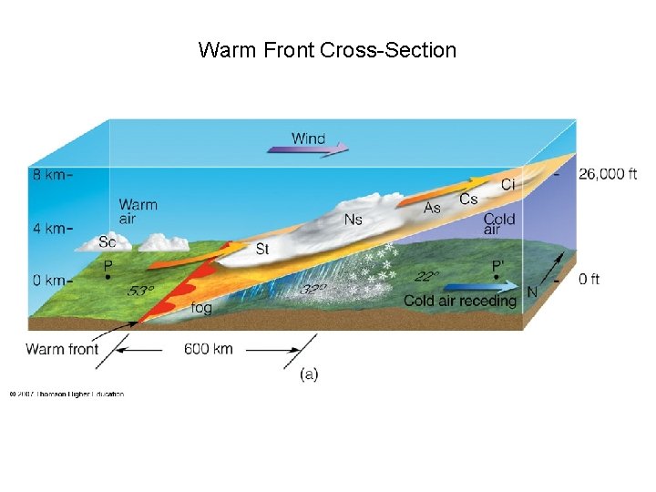 Warm Front Cross-Section 