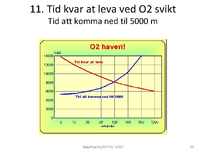 11. Tid kvar at leva ved O 2 svikt Tid att komma ned til