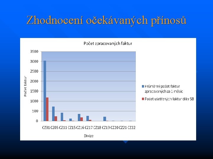 Zhodnocení očekávaných přínosů 