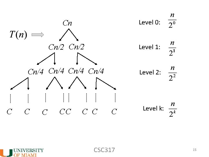 C Cn Level 0: Cn/2 Level 1: Cn/4 Level 2: C C C C