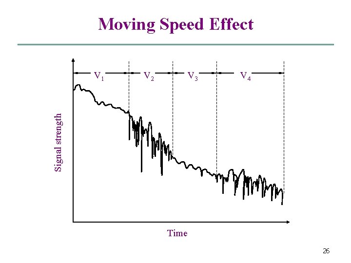 Moving Speed Effect V 2 V 3 V 4 Signal strength V 1 Time
